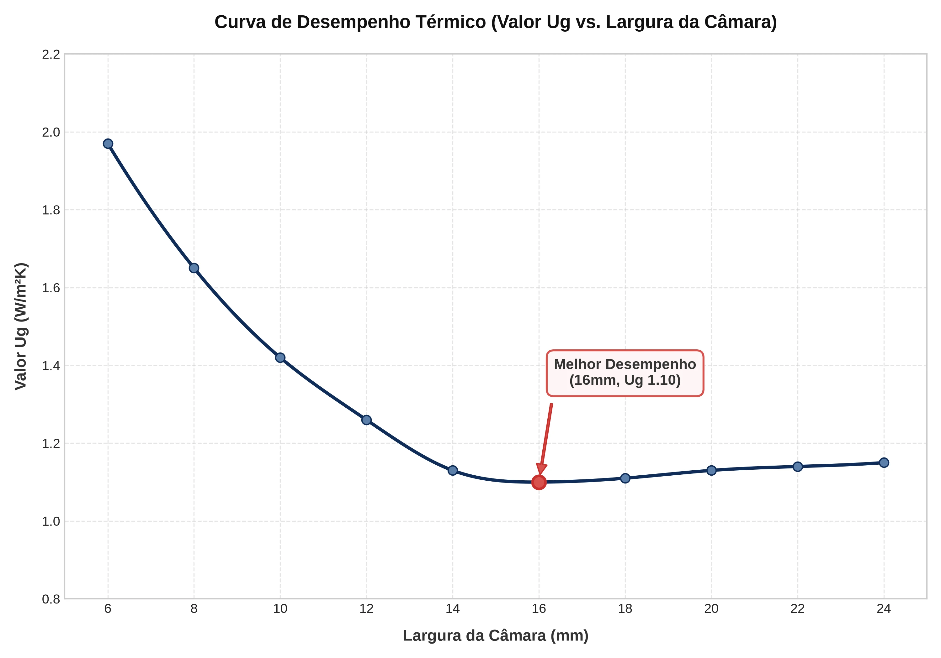 Gráfico da curva de performance térmica Ug versus largura da câmara